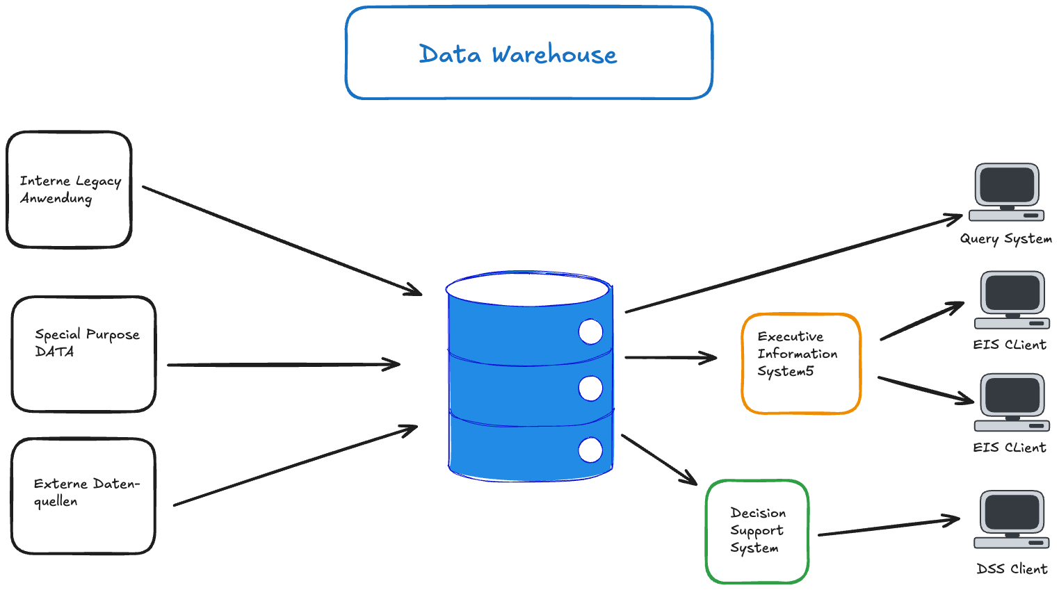 Data-Warehouse-Architecture