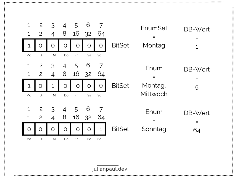 Bild das ein EnumSet verdeutlicht