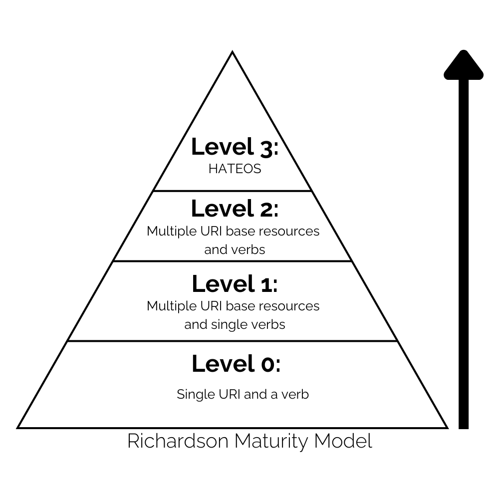 Richardson Maturity Model